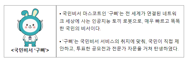 국민비서 ‘구삐’ 가입자 1,500만 명 돌파_행정안전부 국민비서 ‘구삐’ 가입자 1,500만 명 돌파_행정안전부