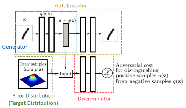  (딥 러닝) Adversarial Autoencoder 개념