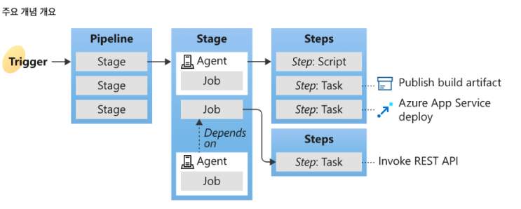  【Azure Pipeline】파이프라인 구성
