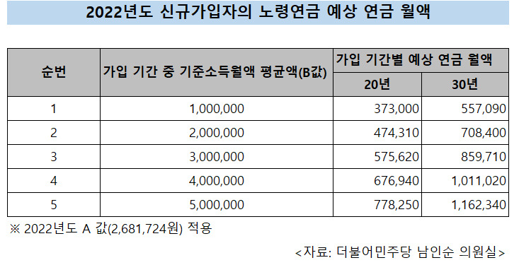 국민연금 월소득 300만원이면 86만원 수령..."턱없이 부족" 국민연금 월소득 300만원이면 86만원 수령..."턱없이 부족"