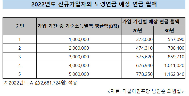 국민연금 월소득 300만원이면 86만원 수령..."턱없이 부족"