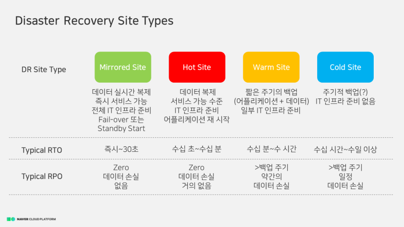 [소식 ] 서비스 연속성에 필수인 서버 이중화(HA)와 재해복구(DR), 내 서비스에 가장 빠르게 적용하는 방법은? : 네이버 블로그
