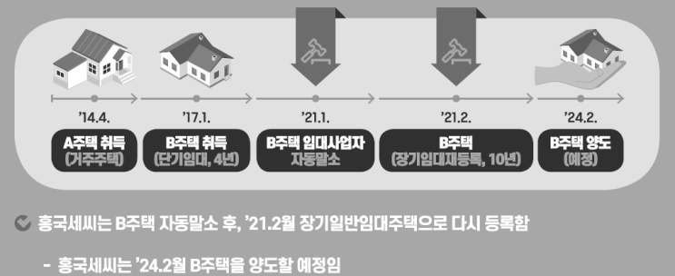  자동말소후 재등록했으나 임대의무기간 불충족한 장기 주택 임대 사업자 양도소득세와 장기보유특별공제 101개 계산 - 등록 방법 혜택 등록 증 주택수