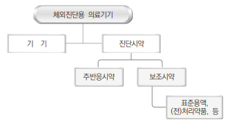  체외진단시약(동물질병 진단용)의 동물용의료기기 해당 여부?