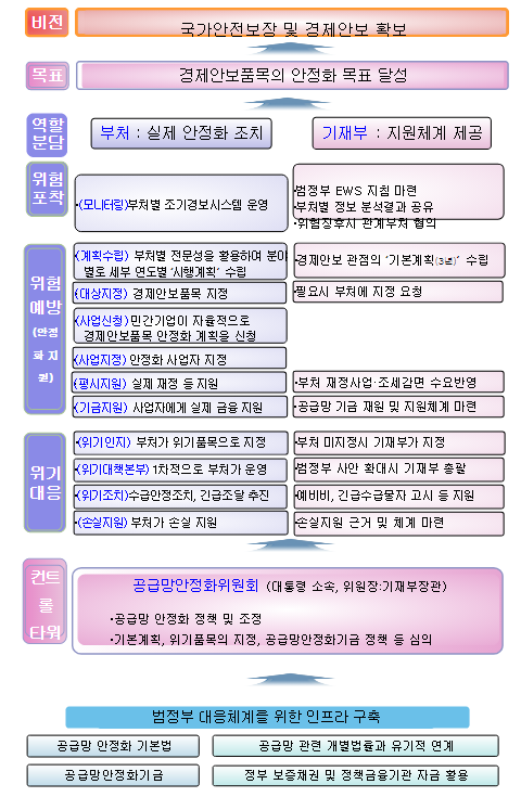 경제안보를 위한 공급망 안정화 지원 기본법 법안 발의_기획재정부 경제안보를 위한 공급망 안정화 지원 기본법 법안 발의_기획재정부
