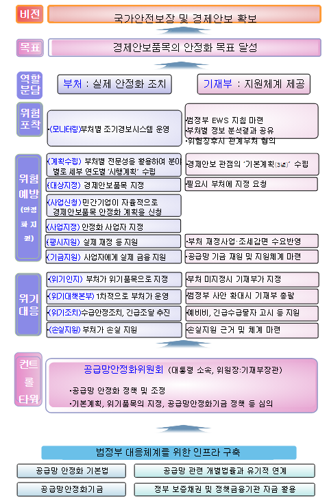 경제안보를 위한 공급망 안정화 지원 기본법 법안 발의_기획재정부