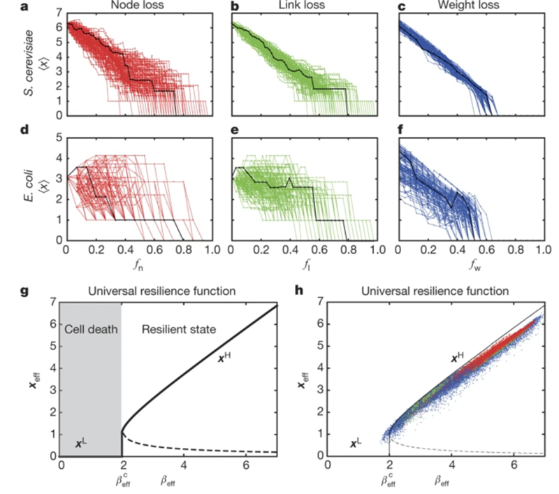 [2016 Nature] Universal resilience patterns in complex networks : 네이버 블로그
