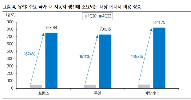 유럽 자동차 생산 내년에 40% 감소 예상 유럽 자동차 생산 내년에 40% 감소 예상