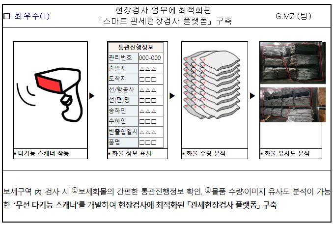 제3회 관세행정 연구개발(R&D) 아이디어 공모전 시상식 개최_관세청