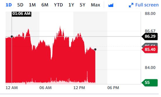 국제유가, 중국의 경제지표 발표 연기에 하락 마감...WTI, 0.18%↓85달러 기록