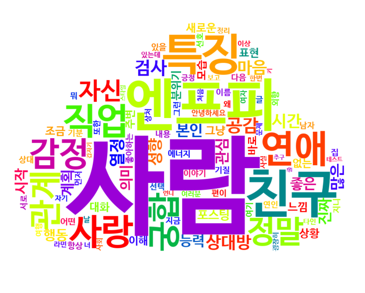  mbti 검사 ENFP 특징 _ 데이터로 보는 mbti (mbti 워드클라우드)