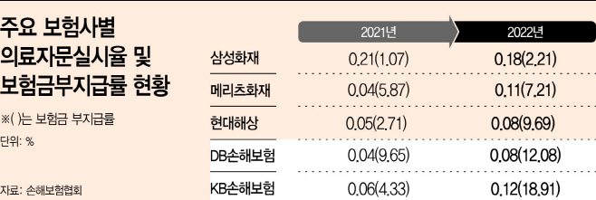 실손 청구 강화에 의료자문 2배 넘게 뛴 보험사들 실손 청구 강화에 의료자문 2배 넘게 뛴 보험사들