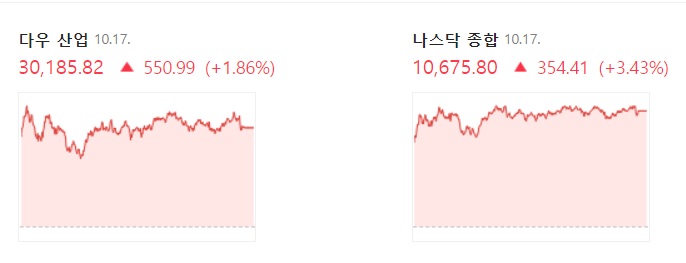 &lt;뉴욕 증시&gt; 영국 감세 철회와 은행주 호실적으로 상승