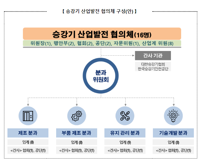 승강기 산업 진흥·육성을 위해 박차를 가하다_행정안전부 승강기 산업 진흥·육성을 위해 박차를 가하다_행정안전부
