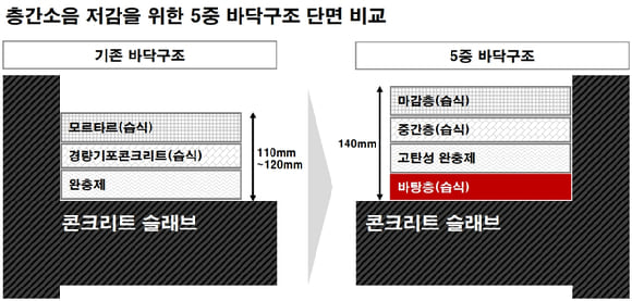     GS건설, 국내 최초 '5중 바닥 구조' 개발...층간소음 획기적 저감