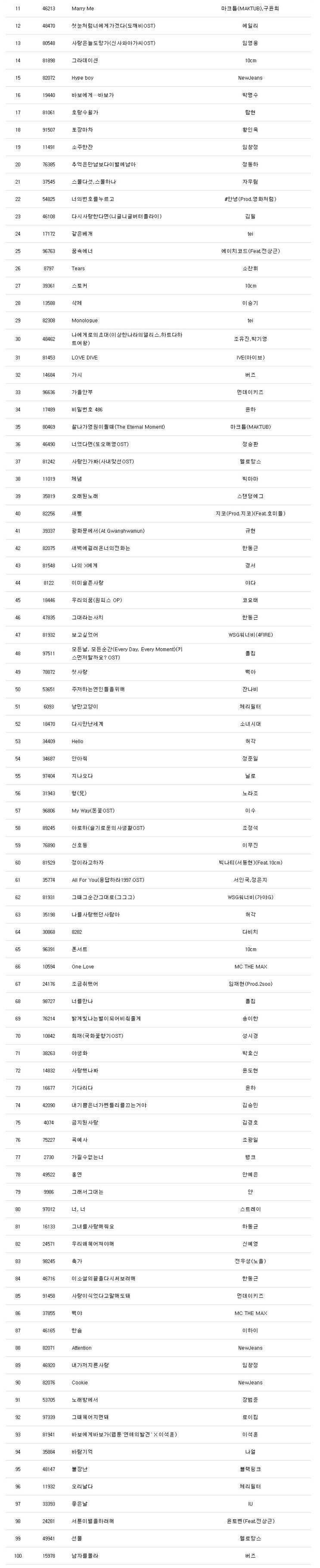 10월 노래방인기차트 인기가요 TOP 100