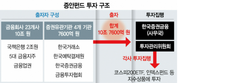  [시사정보] 증시안정펀드(증안펀드) 뜻과 수혜주 (Ft. 채안펀드 및 공매도 금지)
