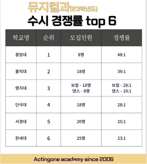 연극영화과 순위 Top 10 : 네이버 블로그