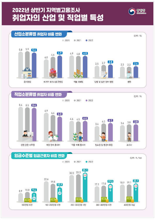 2022년 상반기 지역별고용조사 취업자의 산업 및 직업별 특성_통계청 2022년 상반기 지역별고용조사 취업자의 산업 및 직업별 특성_통계청