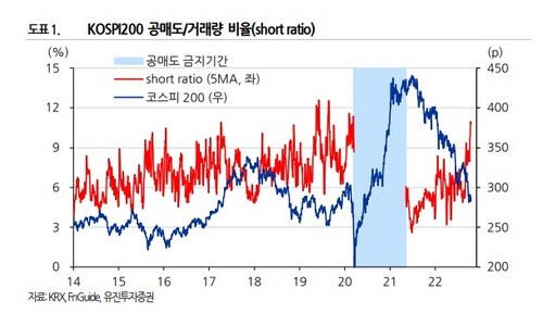 코스피200 공매도 비율 10% 돌파 코스피200 공매도 비율 10% 돌파