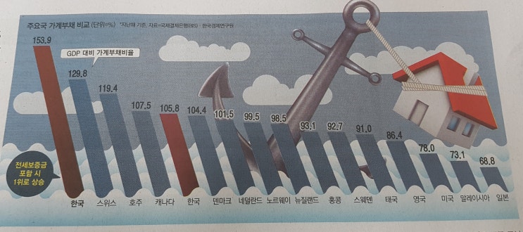  [경제]레드라인 넘은 韓 가계부채--세계 1위