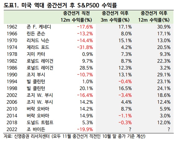 미, 중간선거 이후 증시는 달라질까?