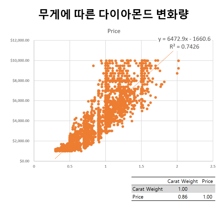  엑셀 통계_엑셀 상관계수, 상관분석 어렵지 않아요.