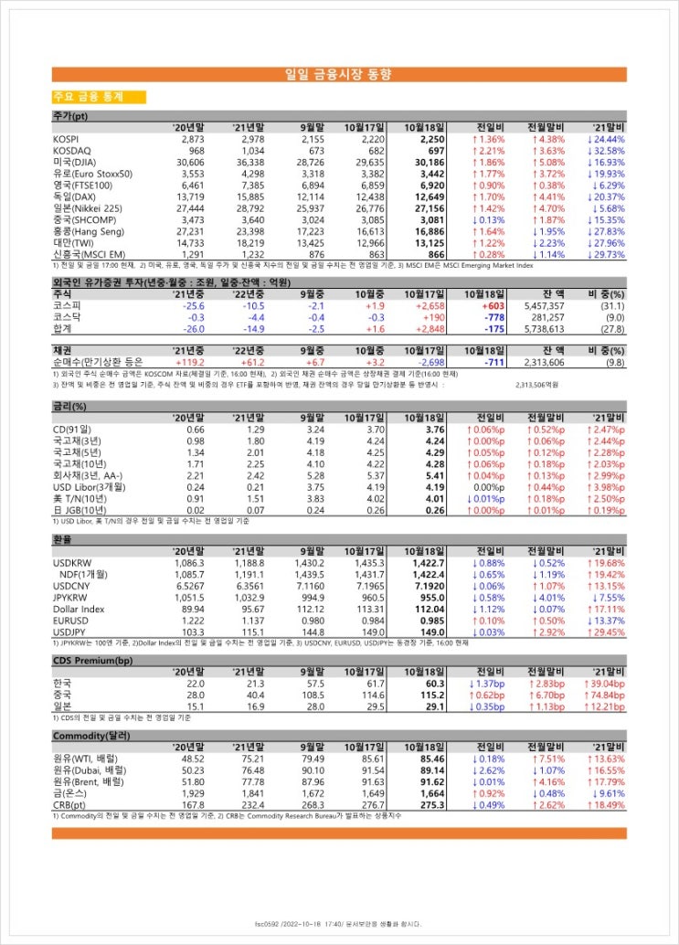  금융시장동향(22.10.18), 금융위원회
