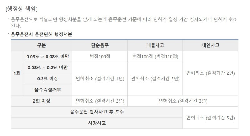 음주운전면허 취소기간 및 벌금구제방법 3가지 4