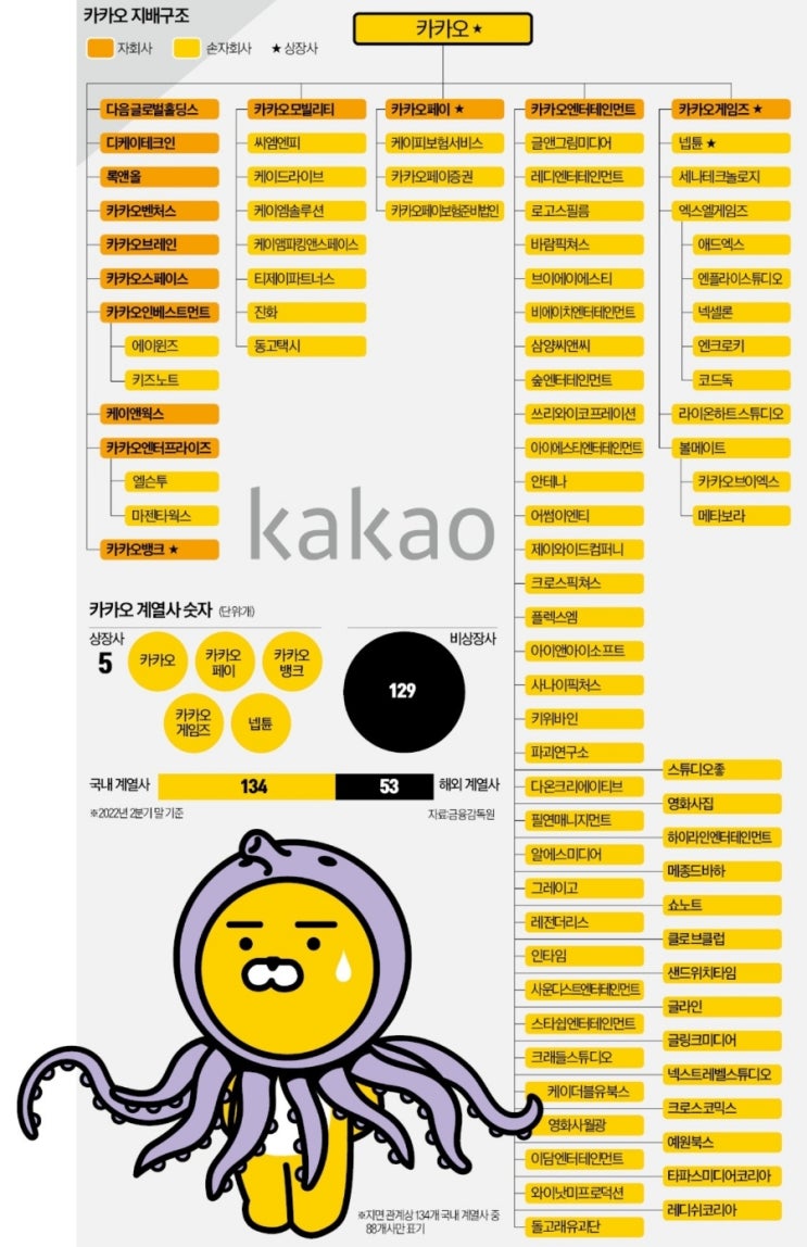 문어발 카카오! 전방위적 위기 봉착! 너도나도 달려들고, 탈탈 털리네 문어발 카카오! 전방위적 위기 봉착! 너도나도 달려들고, 탈탈 털리네