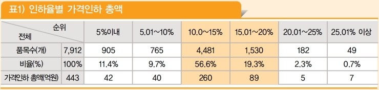  [예전엔] 치료재료 상한금액의 환율연동