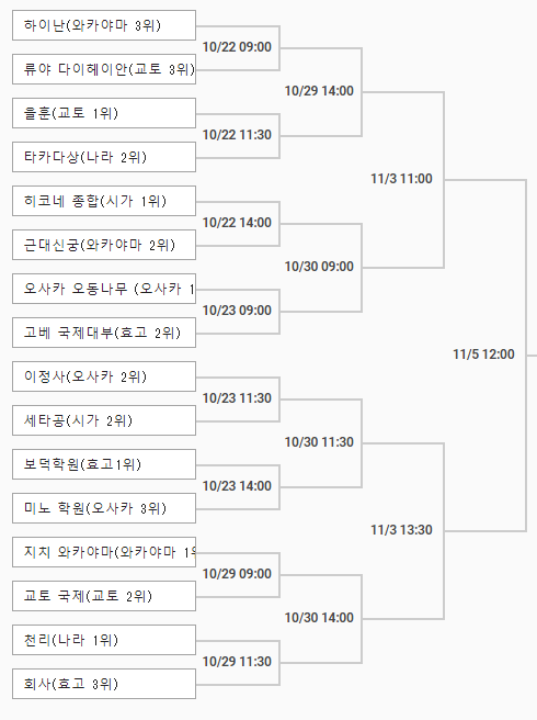  [고시엔 소식] 킨키대회 대진표가 완성