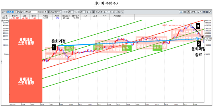  국가기간통신망 독과점 플랫폼 기업 Naver 투자매력 분석