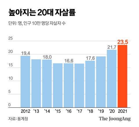 20대 사망원인 57%는 극단선택, 고독사는 9년새 3.4배 늘어 20대 사망원인 57%는 극단선택, 고독사는 9년새 3.4배 늘어