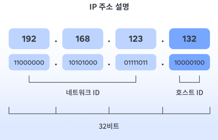  iP 주소 호스트 아이디, 네트워크 아이디, 서브넷 마스크 (쉬운 설명 개념)