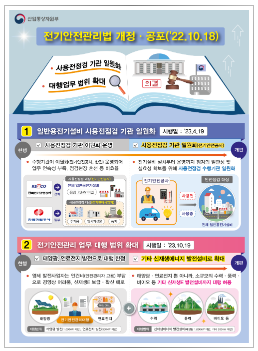 일반용전기설비 사용전점검 수행기관 일원화 등 「전기안전관리법」개정법률안 공포 일반용전기설비 사용전점검 수행기관 일원화 등 「전기안전관리법」개정법률안 공포