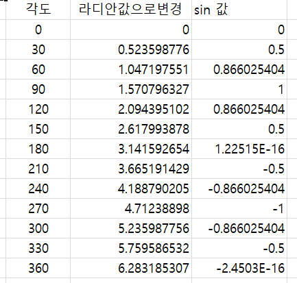 엑셀에서 Sin(사인) 함수 그래프 그리기 : 네이버 블로그