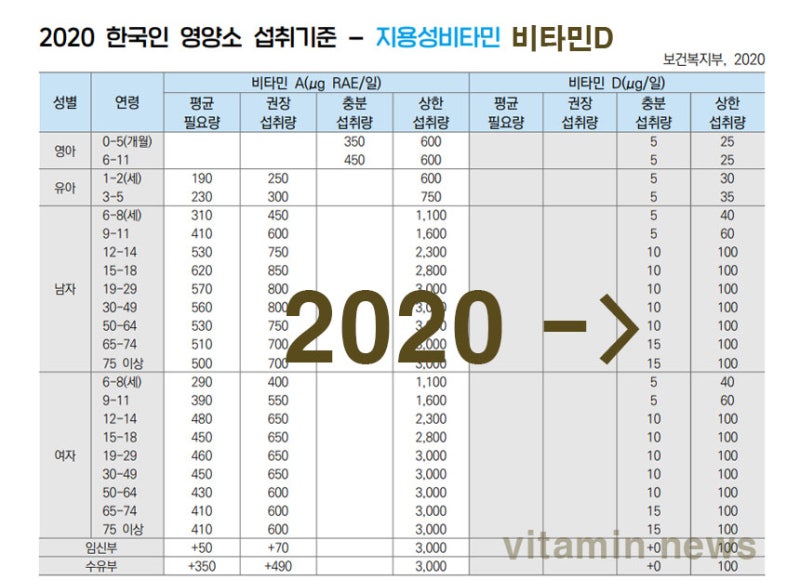 비타민D 권장량과 상한섭취량