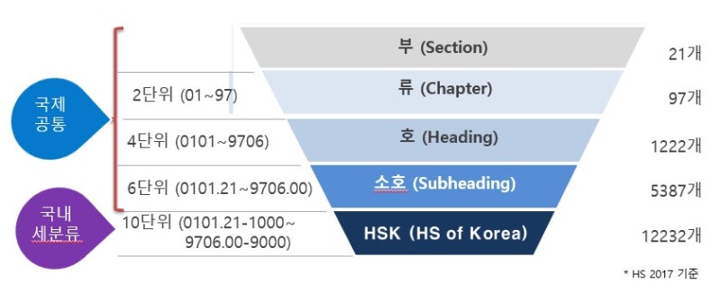 품목분류와 국제통일상품분류(HS)체계 이해하기 : 네이버 블로그