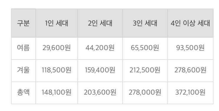 에너지바우처 잔액조회, 신청방법 (생계 의료 주거 교육급여 수급권자)