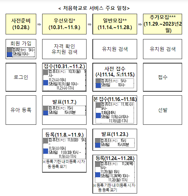 유치원 입학, 처음학교로 서비스로 쉽고 빠르게!_교육부 유치원 입학, 처음학교로 서비스로 쉽고 빠르게!_교육부