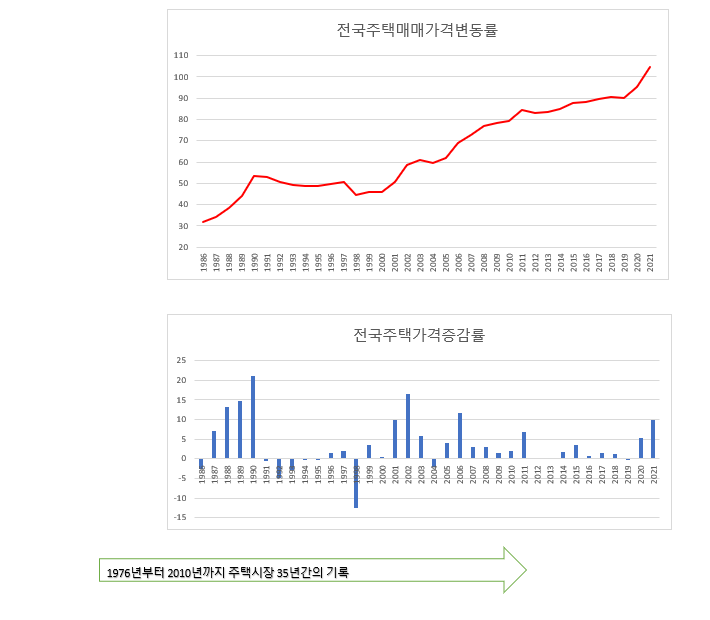  주택시장 30년 역사를 기록하다 (feat. 주택시장 30년 파노라마, 장지웅 저)