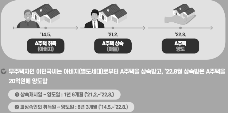 [상속주택 양도세] 별도세대 무주택자가 상속받은 아파트 장기보유특별공제, 세율 및 양도소득세 계산 100개 (feat 매매 세금, 양도소득세율, 조정 대상 지역  완화 주택 집)