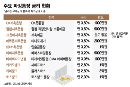  주요파킹통장 금리 현황