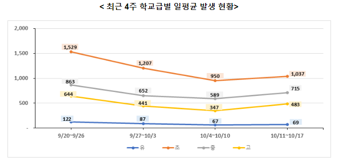 코로나19 대응 추진 현황(10.19.)_교육부 코로나19 대응 추진 현황(10.19.)_교육부