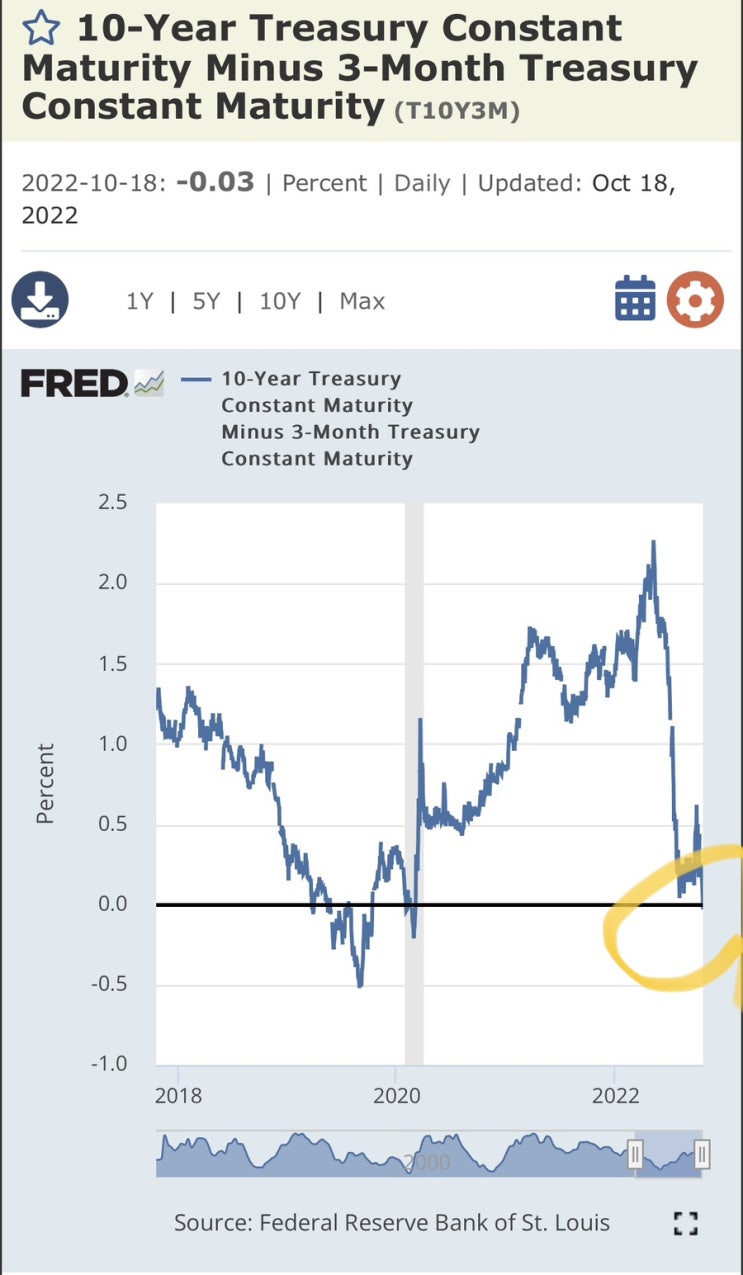 경기침체 예상되는 이유 (미국 10년물 국채금리 3개월 금리차 역전)
