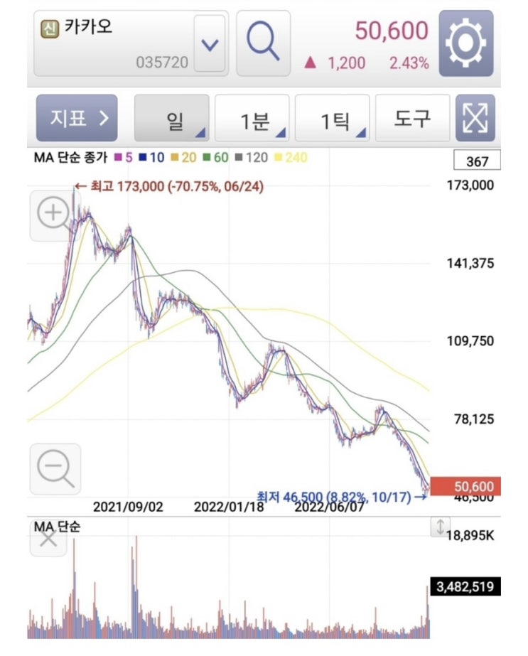 카카오톡 화재 무료이용자 보상? 홍은택 남궁훈 사퇴 (카카오 주식 전망) 카카오톡 화재 무료이용자 보상? 홍은택 남궁훈 사퇴 (카카오 주식 전망)