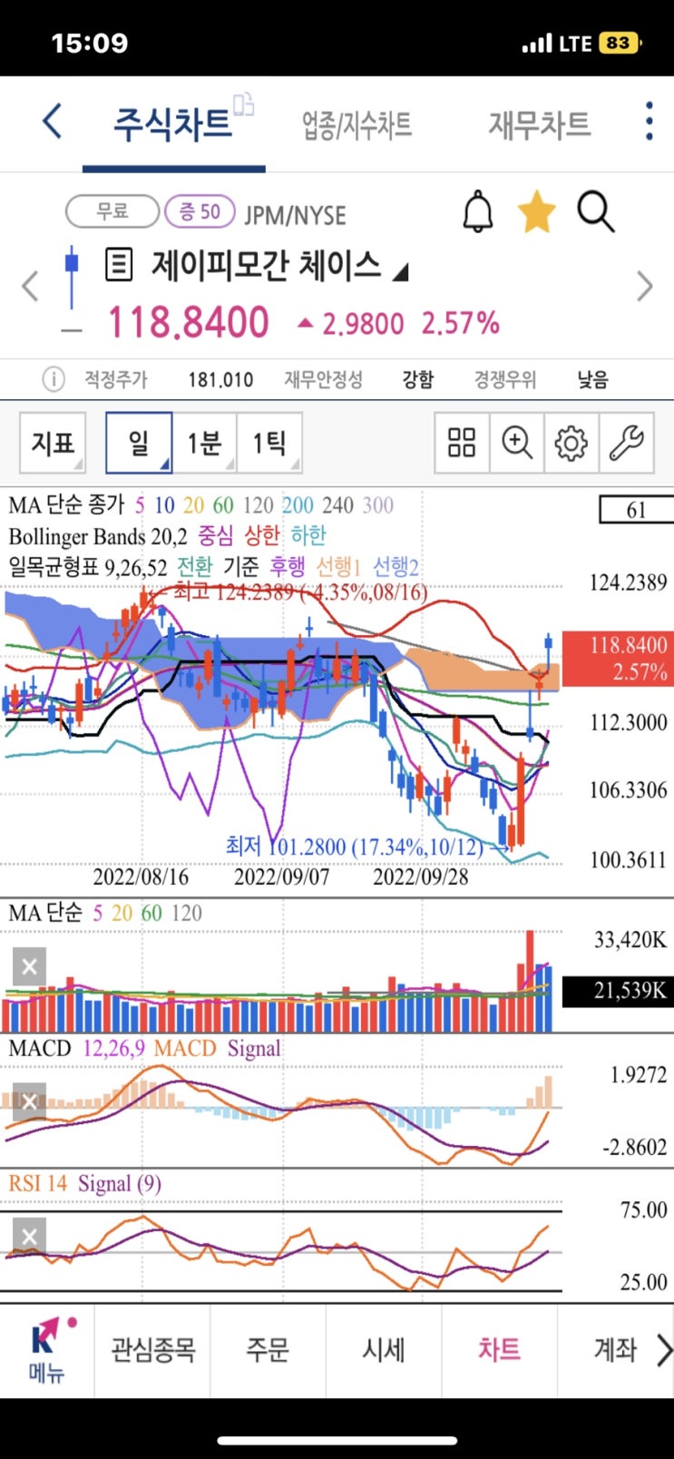 미국 은행주 주목하는 이유 뱅크오브아메리카 JP모건 웰스파고 주가 차트 보는법 3분기 실적 미국 은행주 주목하는 이유 뱅크오브아메리카 JP모건 웰스파고 주가 차트 보는법 3분기 실적