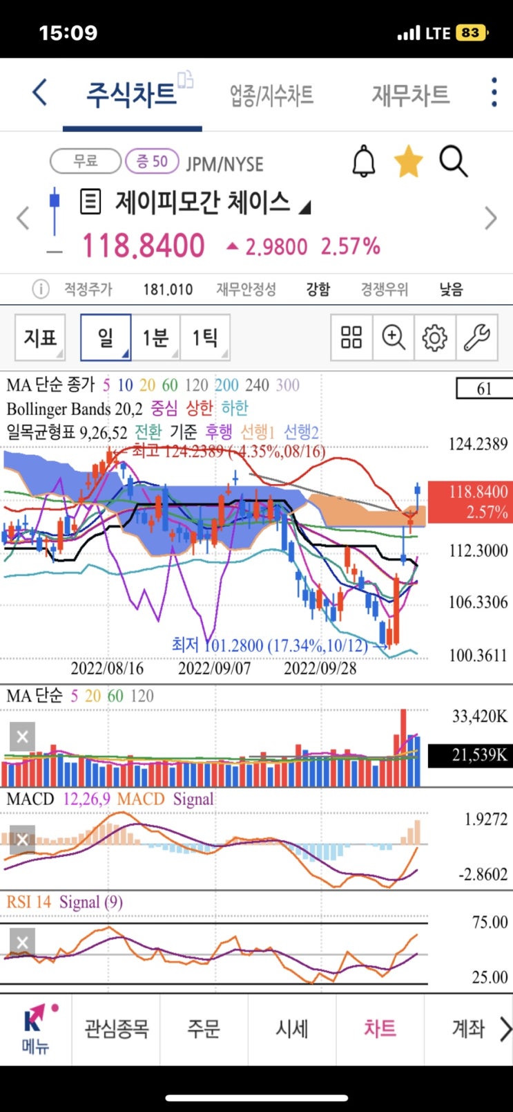 미국 은행주 주목하는 이유 뱅크오브아메리카 JP모건 웰스파고 주가 차트 보는법 3분기 실적