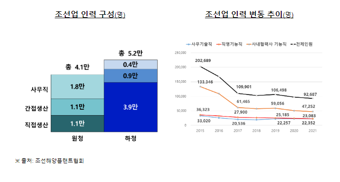 조선업 이중구조 개선, 원하청 ‘자율 해법’ 찾는다_고용노동부 조선업 이중구조 개선, 원하청 ‘자율 해법’ 찾는다_고용노동부